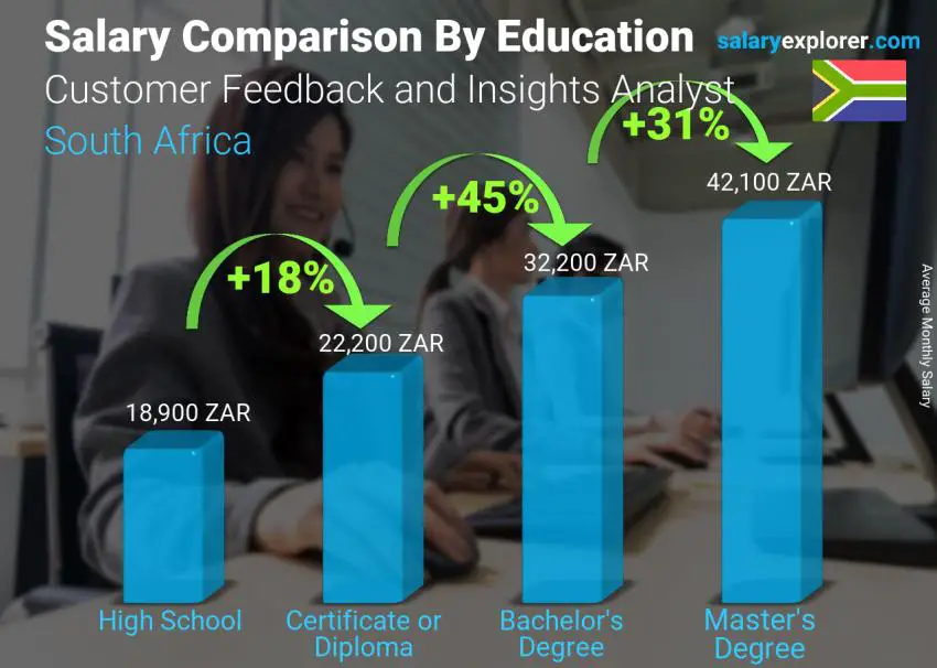 Salary comparison by education level monthly South Africa Customer Feedback and Insights Analyst