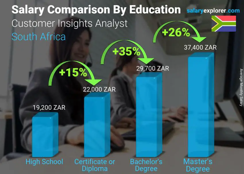 Salary comparison by education level monthly South Africa Customer Insights Analyst