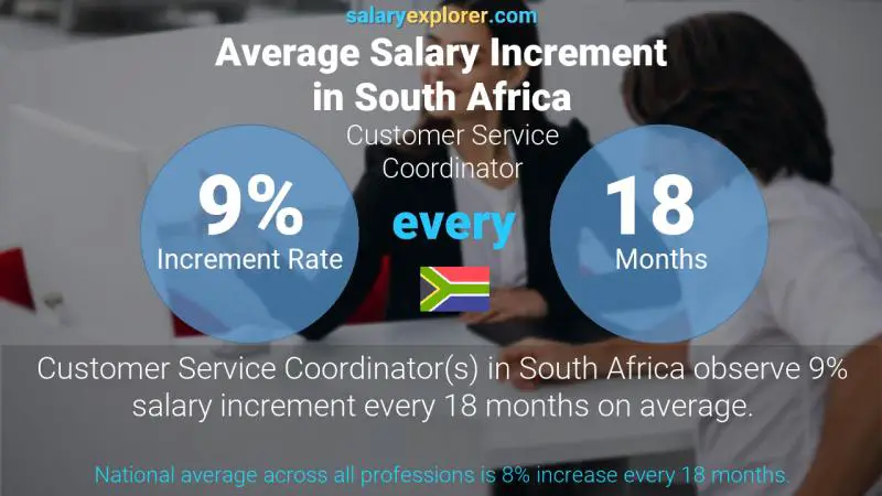 Annual Salary Increment Rate South Africa Customer Service Coordinator