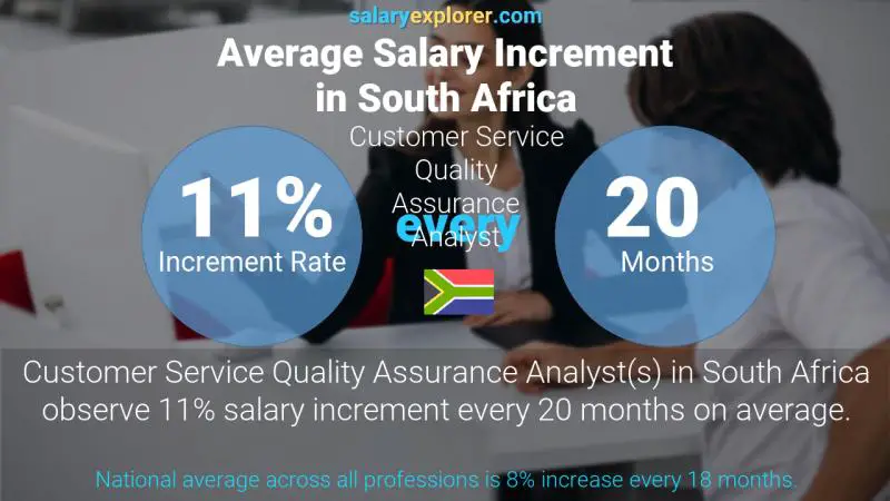 Annual Salary Increment Rate South Africa Customer Service Quality Assurance Analyst