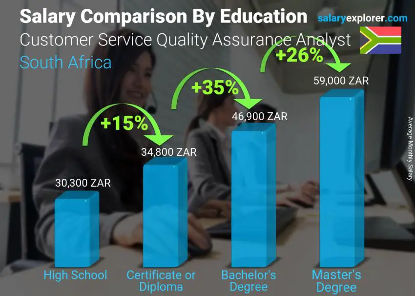 Salary comparison by education level monthly South Africa Customer Service Quality Assurance Analyst