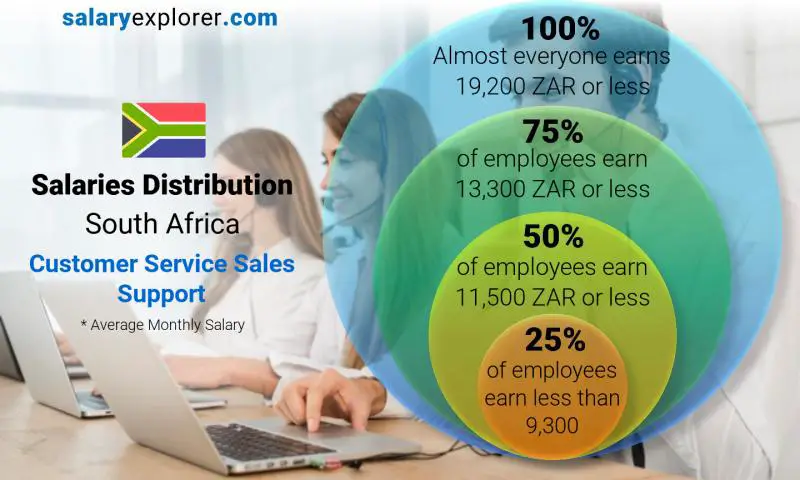 Median and salary distribution South Africa Customer Service Sales Support monthly