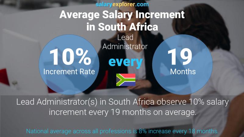 Annual Salary Increment Rate South Africa Lead Administrator