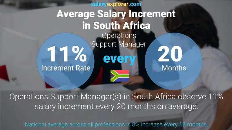 Annual Salary Increment Rate South Africa Operations Support Manager