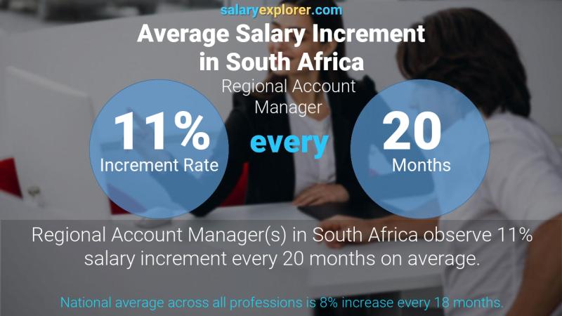 Annual Salary Increment Rate South Africa Regional Account Manager