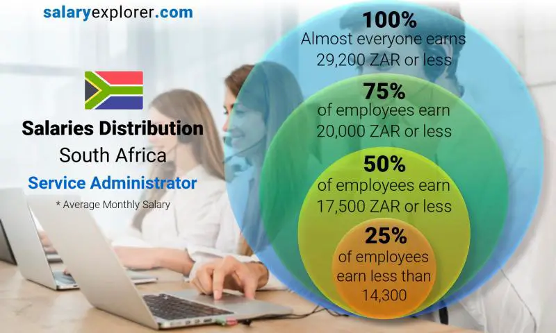 Median and salary distribution South Africa Service Administrator monthly