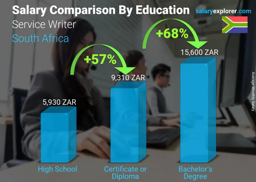 Salary comparison by education level monthly South Africa Service Writer