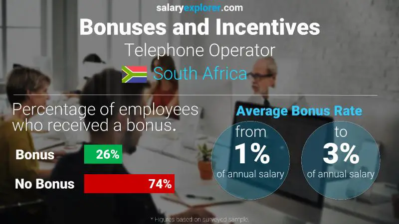 Annual Salary Bonus Rate South Africa Telephone Operator