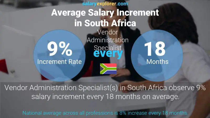 Annual Salary Increment Rate South Africa Vendor Administration Specialist