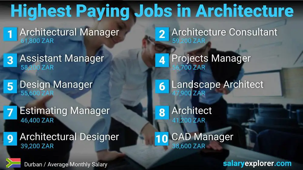 Best Paying Jobs in Architecture - Durban