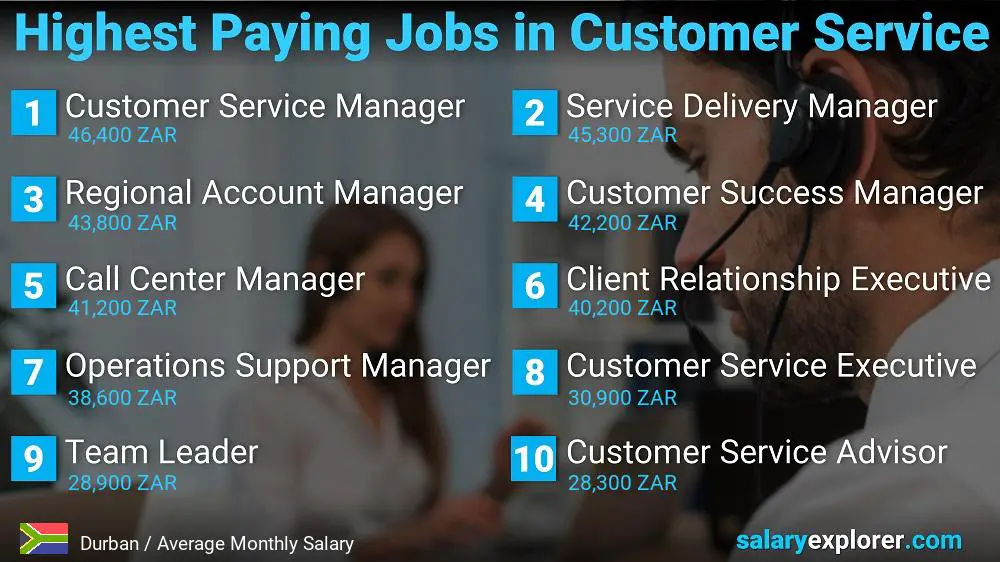 Highest Paying Careers in Customer Service - Durban