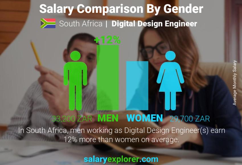 Salary comparison by gender South Africa Digital Design Engineer monthly