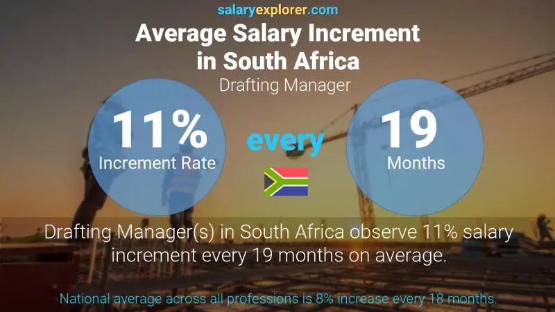 Annual Salary Increment Rate South Africa Drafting Manager