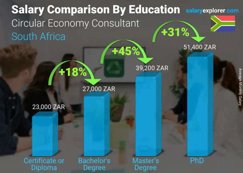 Salary comparison by education level monthly South Africa Circular Economy Consultant