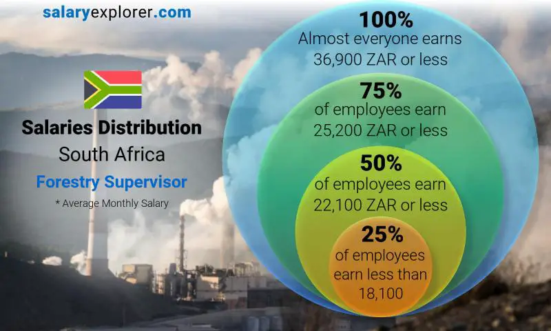 Median and salary distribution South Africa Forestry Supervisor monthly