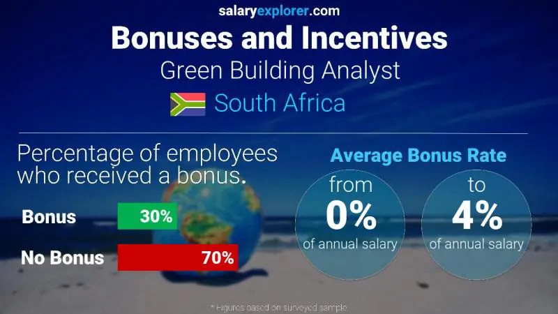 Annual Salary Bonus Rate South Africa Green Building Analyst