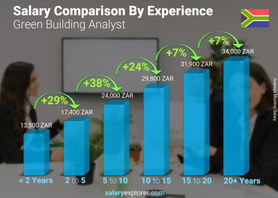 Salary comparison by years of experience monthly South Africa Green Building Analyst