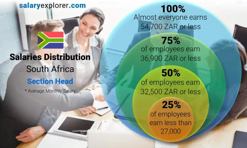 Median and salary distribution South Africa Section Head monthly