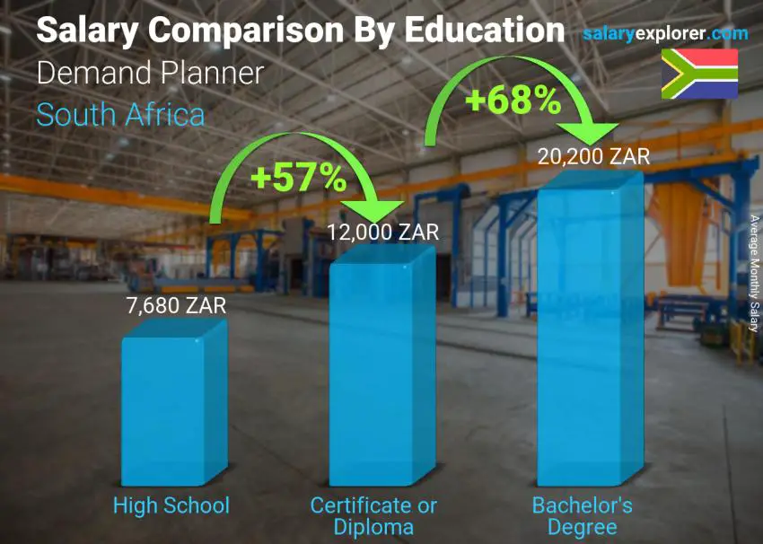 Salary comparison by education level monthly South Africa Demand Planner