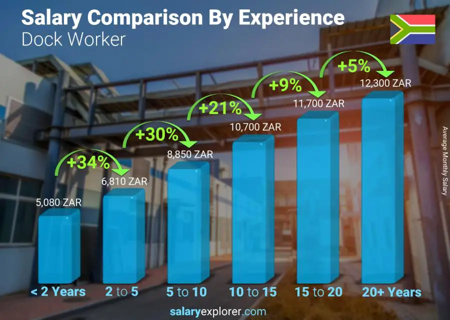 Salary comparison by years of experience monthly South Africa Dock Worker