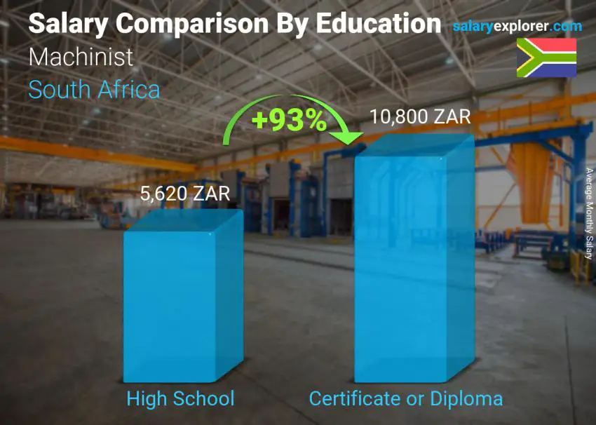 Salary comparison by education level monthly South Africa Machinist