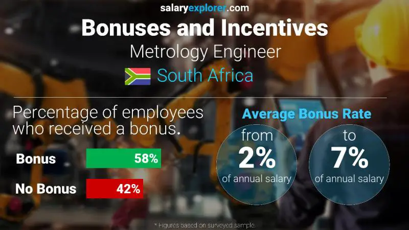 Annual Salary Bonus Rate South Africa Metrology Engineer