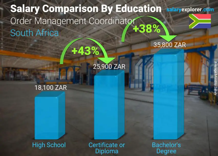 Salary comparison by education level monthly South Africa Order Management Coordinator