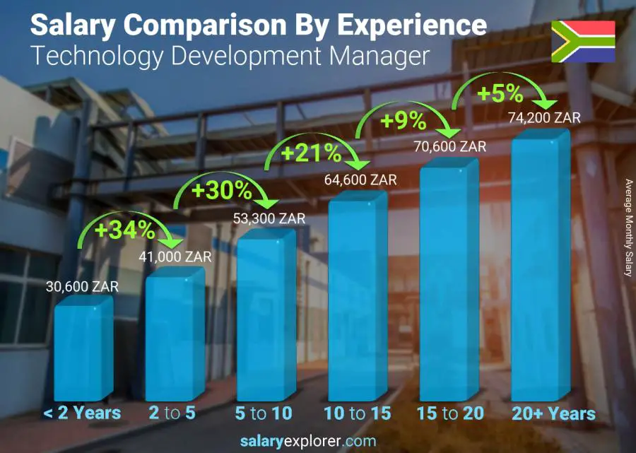 Salary comparison by years of experience monthly South Africa Technology Development Manager