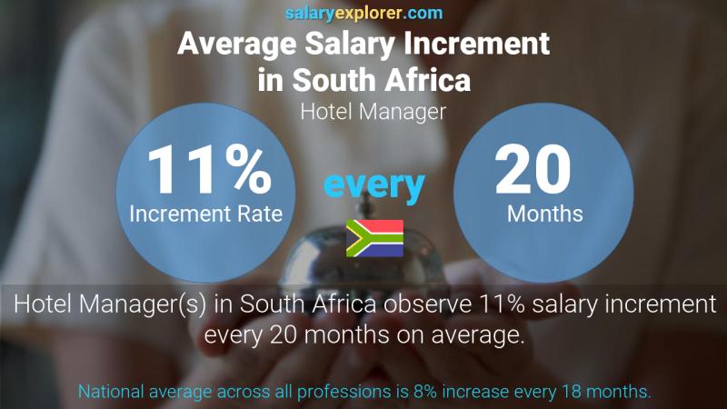 Annual Salary Increment Rate South Africa Hotel Manager