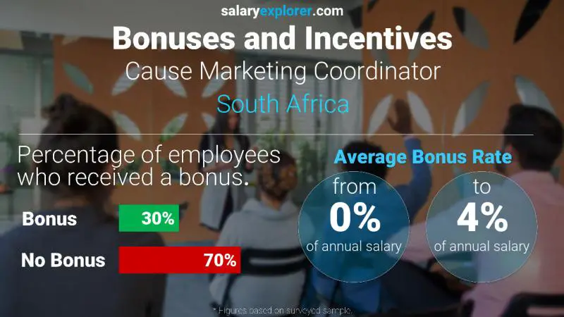 Annual Salary Bonus Rate South Africa Cause Marketing Coordinator