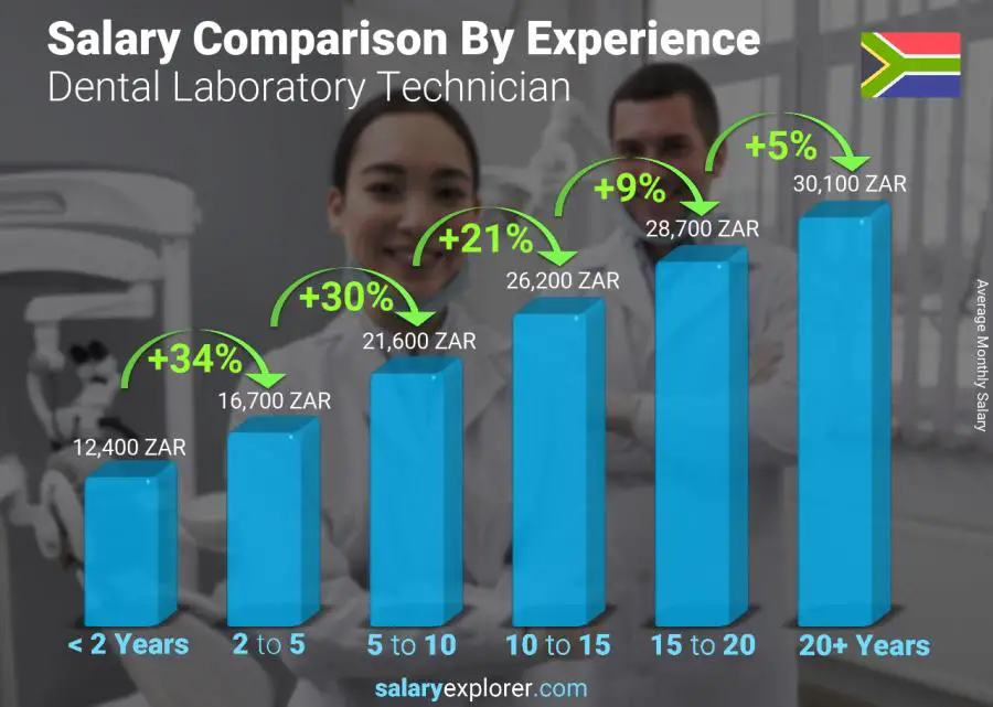 Salary comparison by years of experience monthly South Africa Dental Laboratory Technician