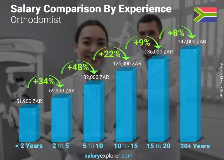 Salary comparison by years of experience monthly South Africa Orthodontist