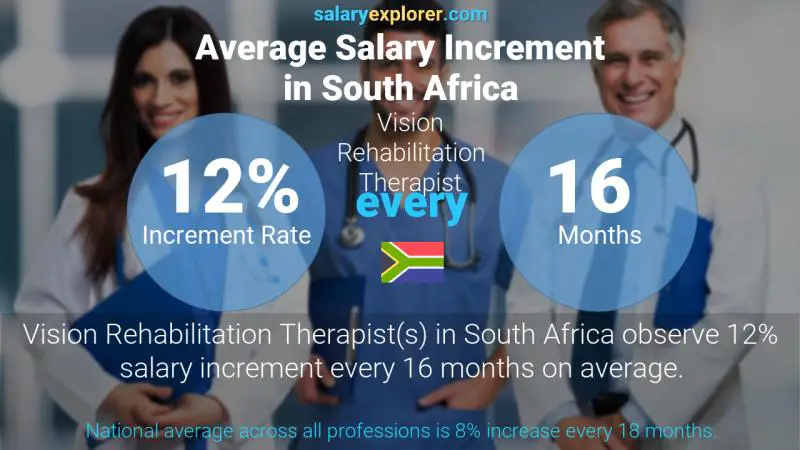 Annual Salary Increment Rate South Africa Vision Rehabilitation Therapist