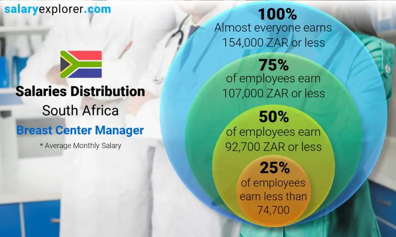 Median and salary distribution South Africa Breast Center Manager monthly