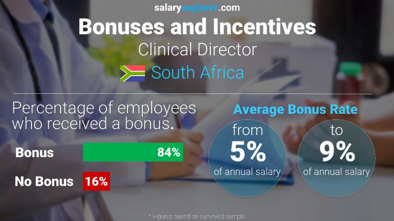 Annual Salary Bonus Rate South Africa Clinical Director