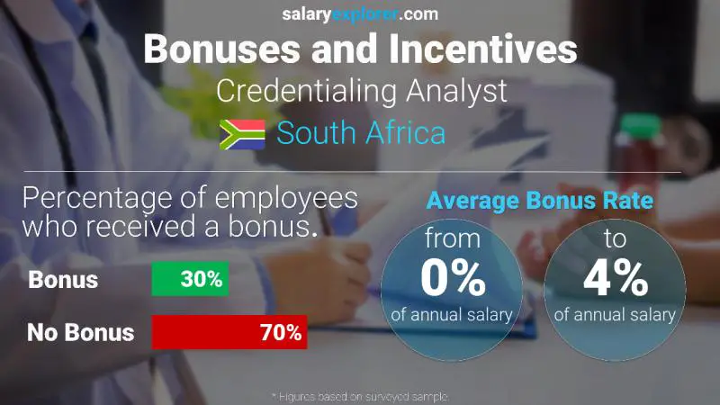 Annual Salary Bonus Rate South Africa Credentialing Analyst