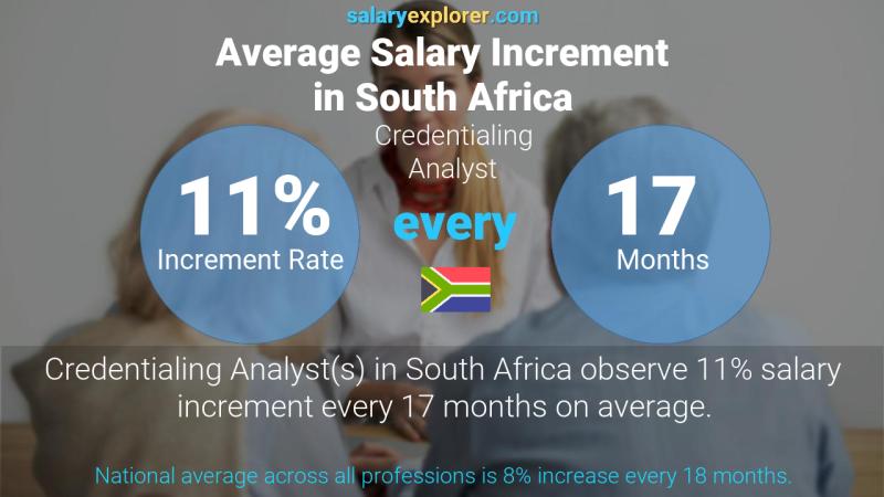 Annual Salary Increment Rate South Africa Credentialing Analyst