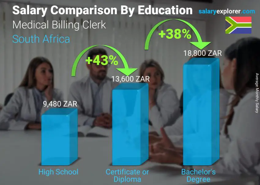 Salary comparison by education level monthly South Africa Medical Billing Clerk