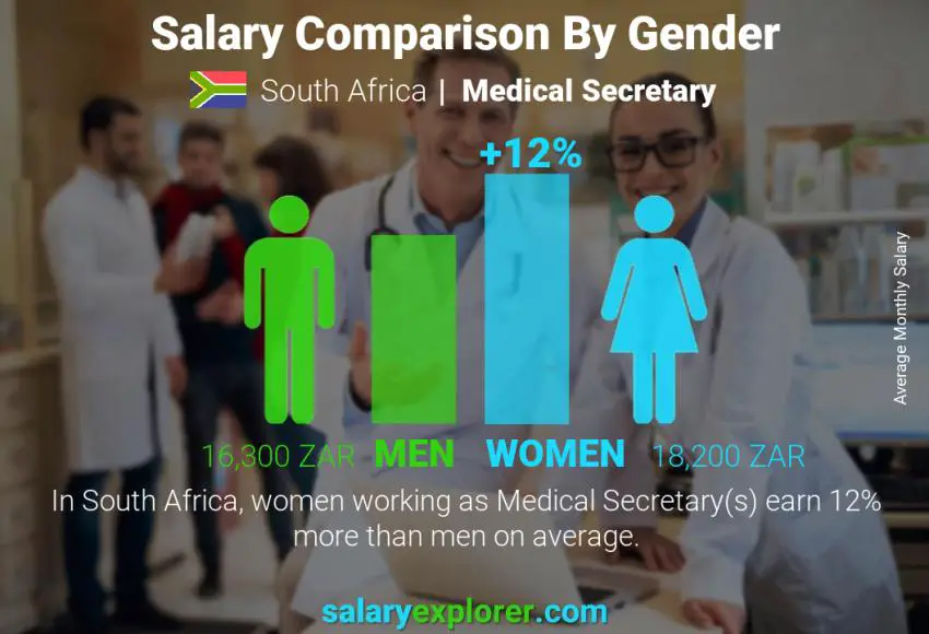 Salary comparison by gender South Africa Medical Secretary monthly