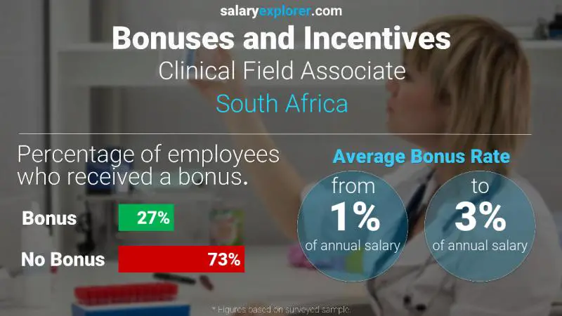 Annual Salary Bonus Rate South Africa Clinical Field Associate