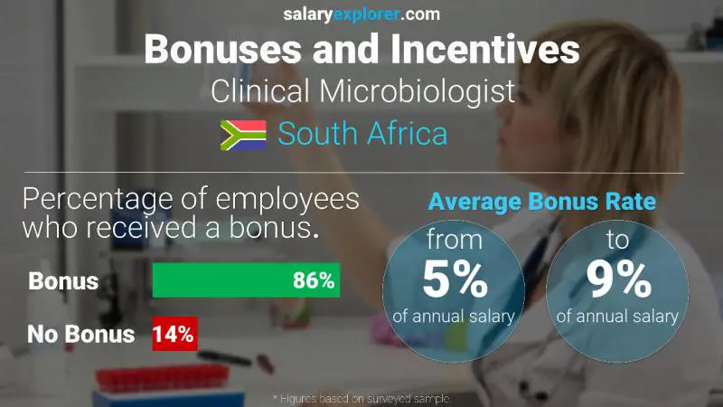 Annual Salary Bonus Rate South Africa Clinical Microbiologist