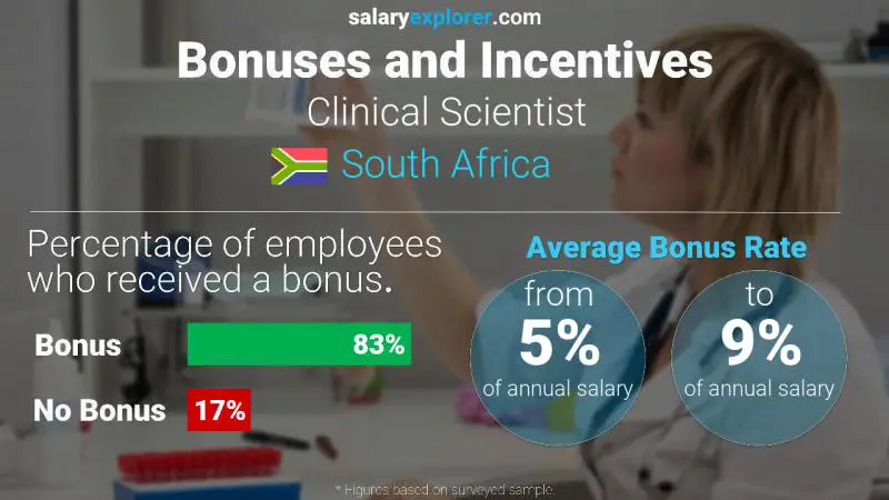 Annual Salary Bonus Rate South Africa Clinical Scientist