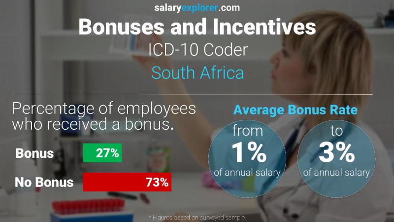 Annual Salary Bonus Rate South Africa ICD-10 Coder