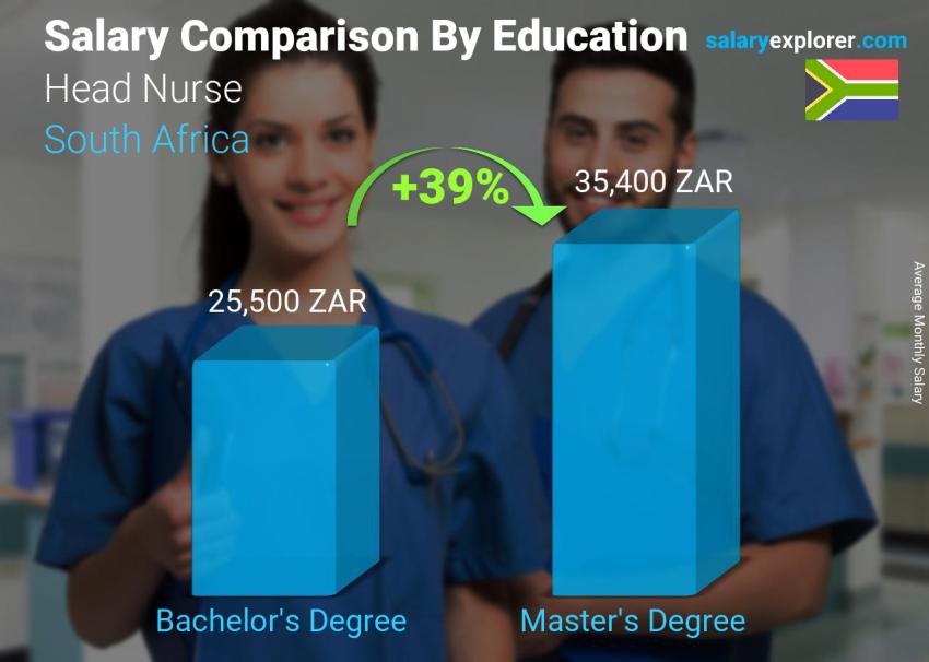 Salary comparison by education level monthly South Africa Head Nurse