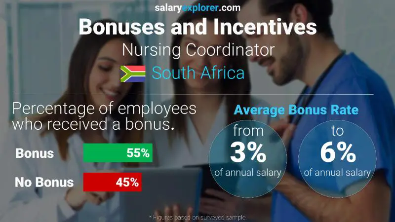 Annual Salary Bonus Rate South Africa Nursing Coordinator