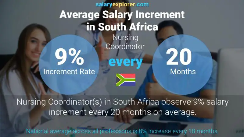 Annual Salary Increment Rate South Africa Nursing Coordinator