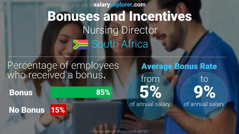 Annual Salary Bonus Rate South Africa Nursing Director