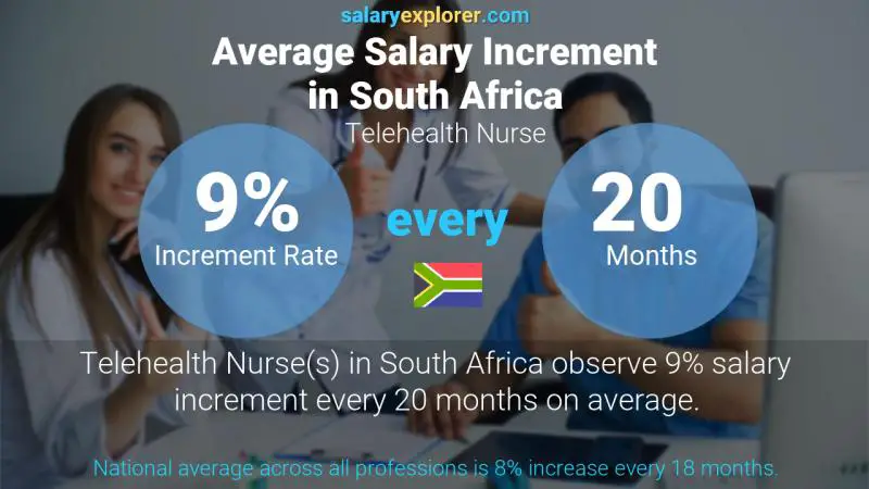 Annual Salary Increment Rate South Africa Telehealth Nurse