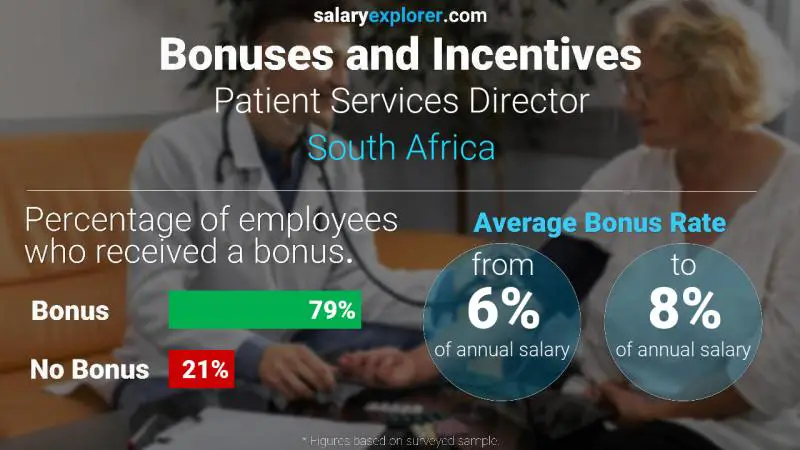 Annual Salary Bonus Rate South Africa Patient Services Director