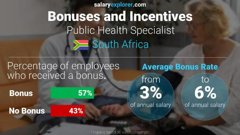 Annual Salary Bonus Rate South Africa Public Health Specialist